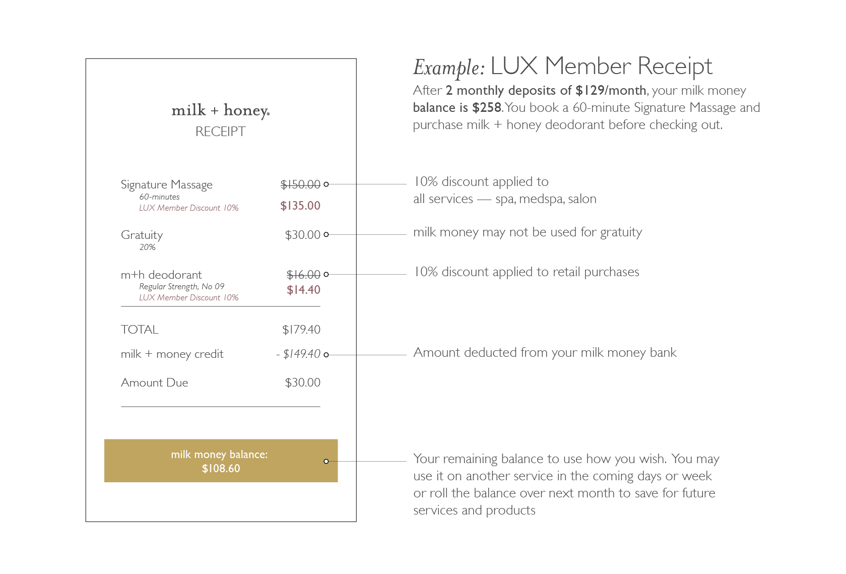 An image that illustrates an example receipt of a Lux Member. This image is for demonstration purposes only and does not show an actual milk + honey spa receipt